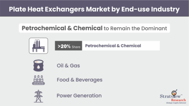 Plate-Heat-Exchangers-Market-Segment-Analysis-By-End-Use-Industry-Type